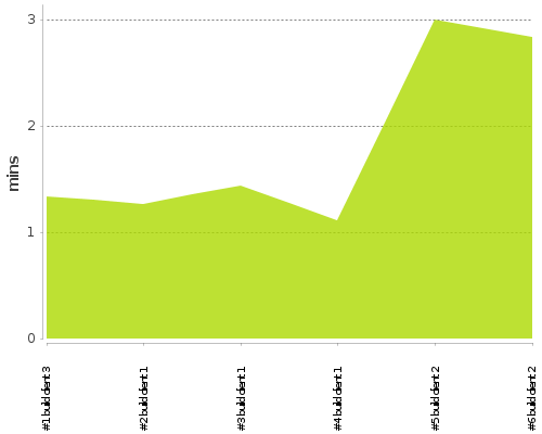 [Build time graph]