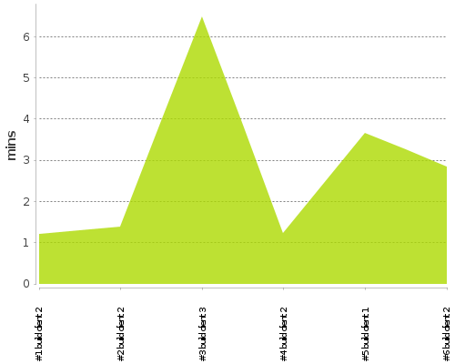 [Build time graph]