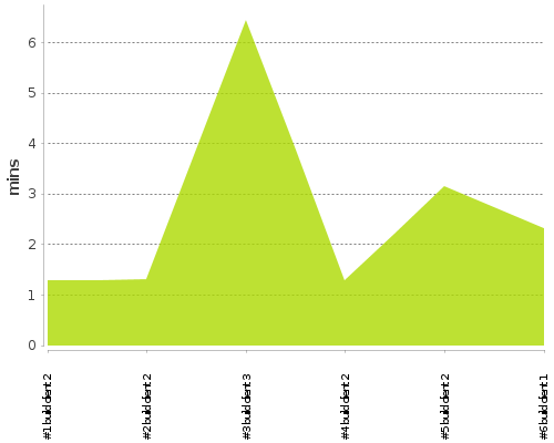 [Build time graph]