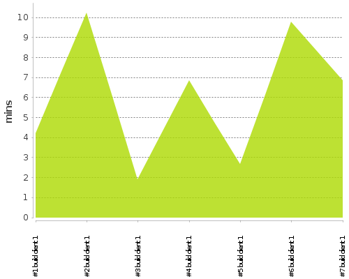 [Build time graph]