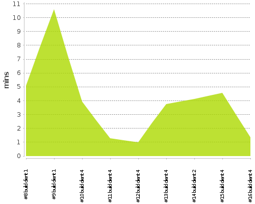 [Build time graph]