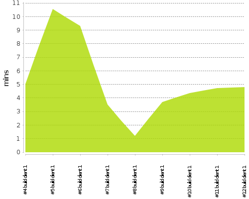 [Build time graph]