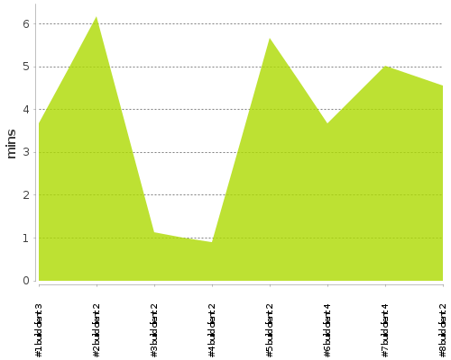 [Build time graph]