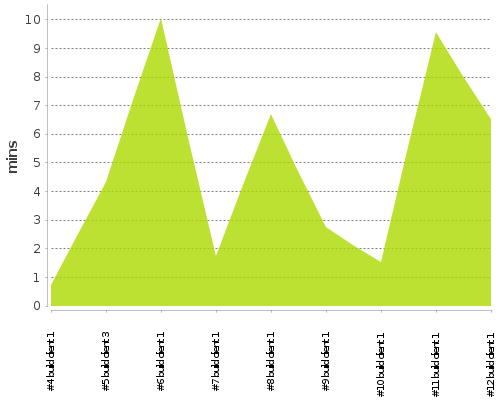 [Build time graph]