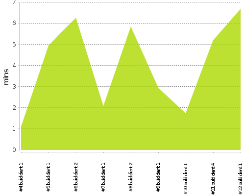 [Build time graph]