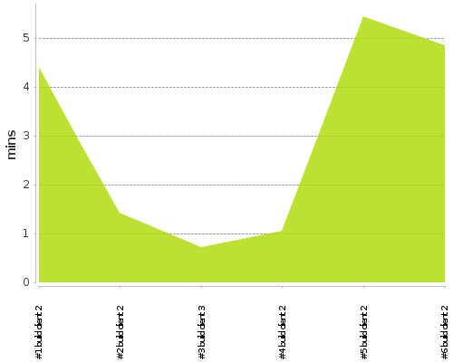 [Build time graph]