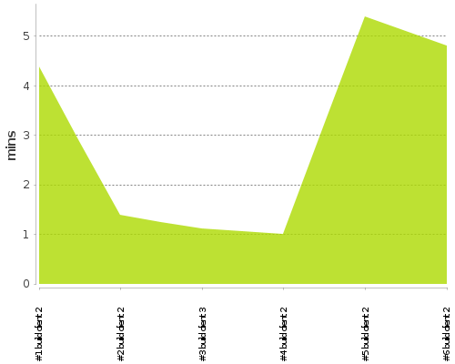 [Build time graph]