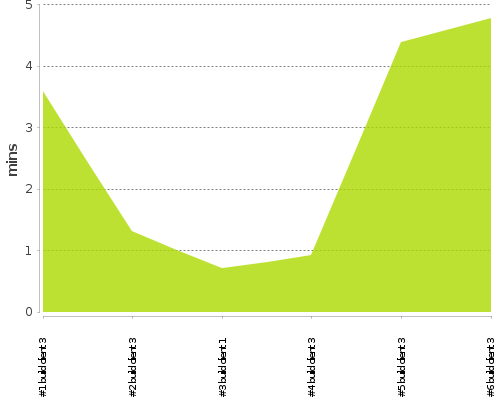 [Build time graph]