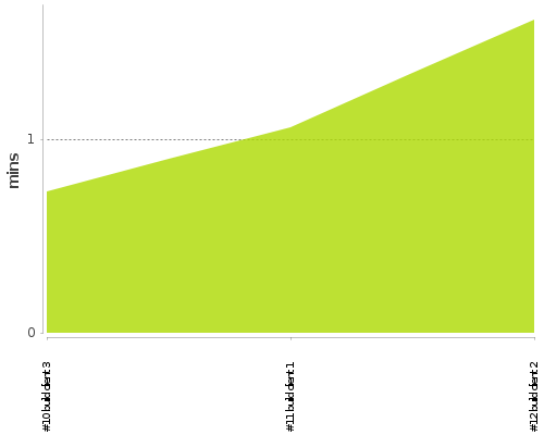 [Build time graph]