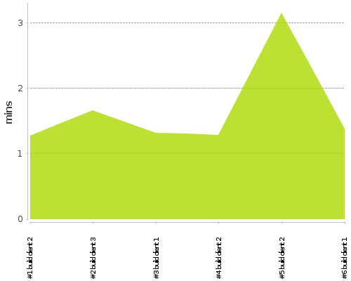 [Build time graph]