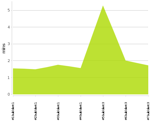 [Build time graph]