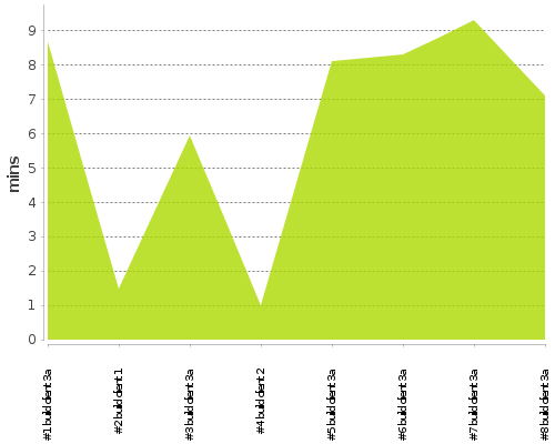 [Build time graph]