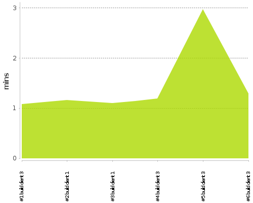 [Build time graph]