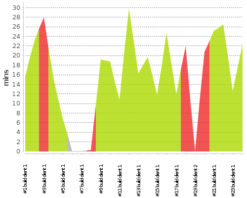 [Build time graph]