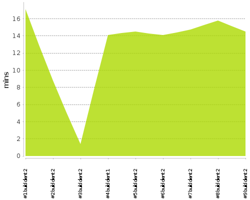 [Build time graph]