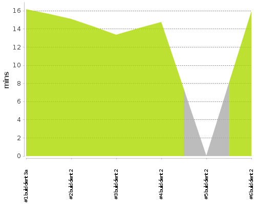 [Build time graph]