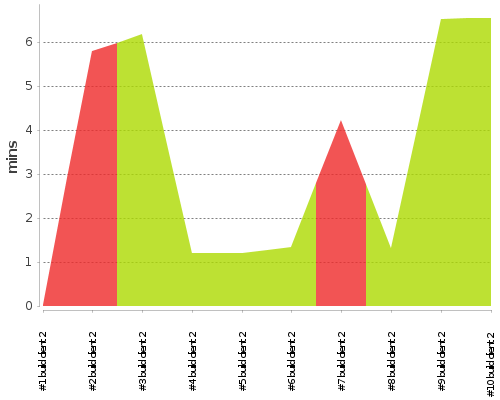 [Build time graph]