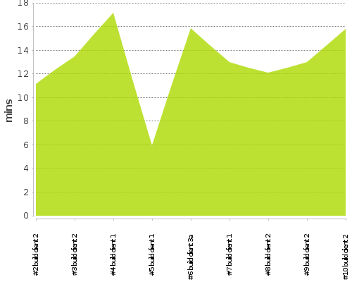 [Build time graph]