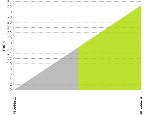 [Build time graph]