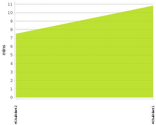 [Build time graph]