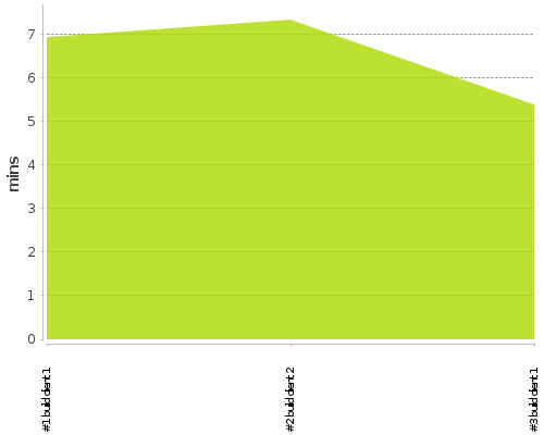 [Build time graph]