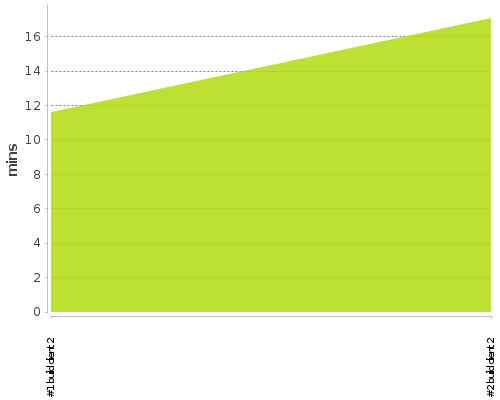 [Build time graph]