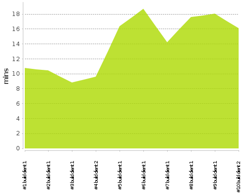 [Build time graph]