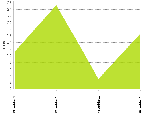 [Build time graph]