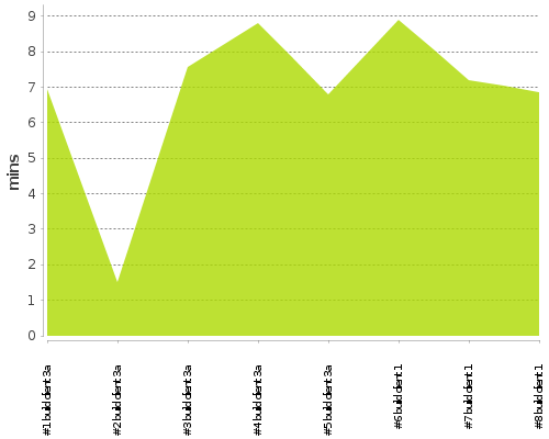 [Build time graph]