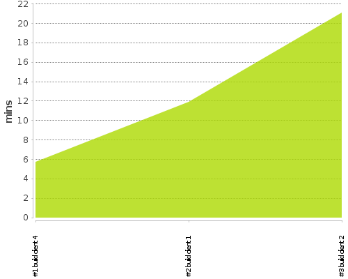 [Build time graph]