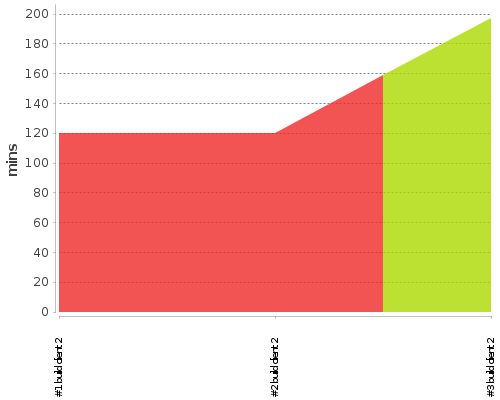 [Build time graph]