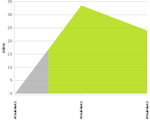 [Build time graph]