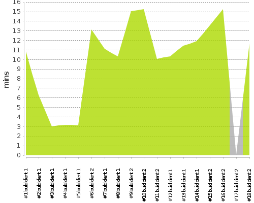 [Build time graph]