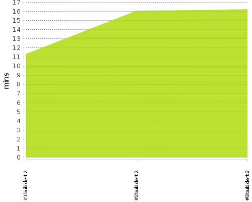 [Build time graph]