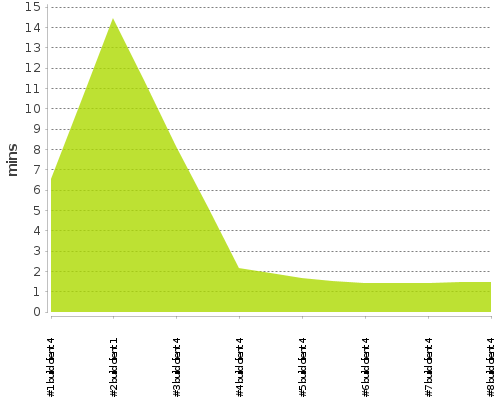 [Build time graph]