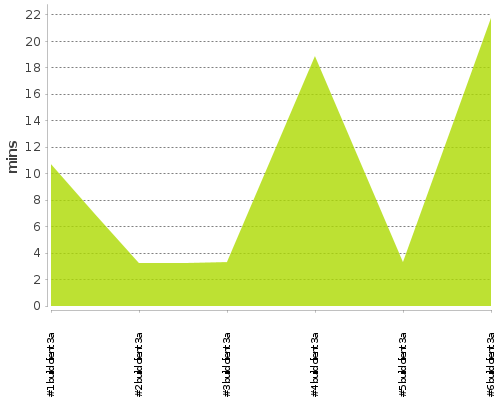 [Build time graph]