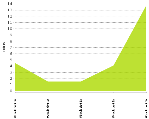 [Build time graph]