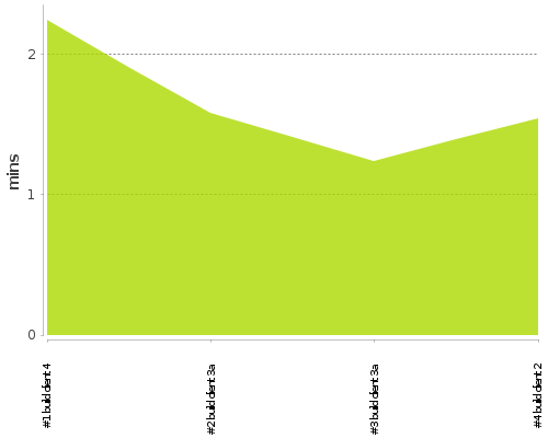 [Build time graph]