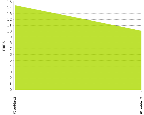 [Build time graph]