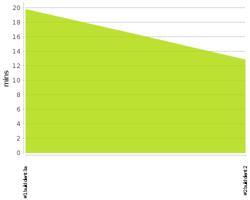 [Build time graph]