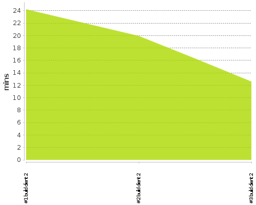 [Build time graph]