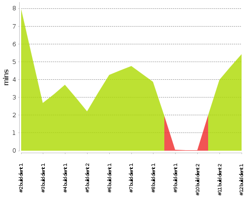 [Build time graph]