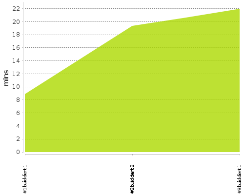 [Build time graph]