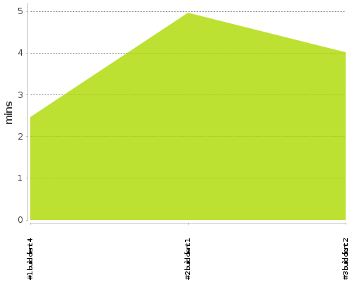 [Build time graph]