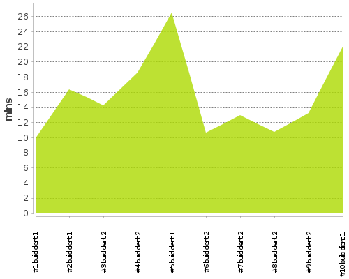 [Build time graph]