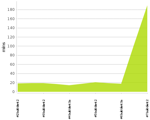 [Build time graph]