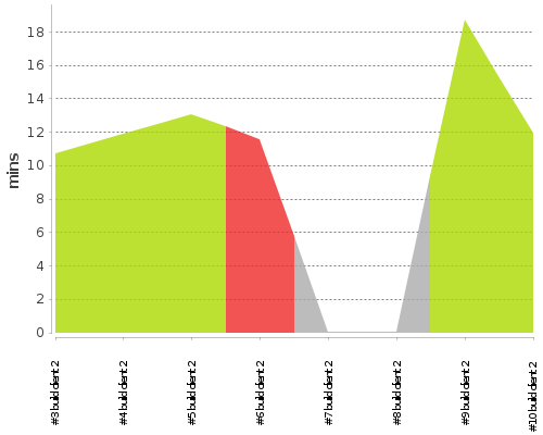 [Build time graph]