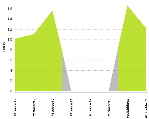 [Build time graph]