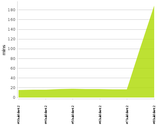 [Build time graph]