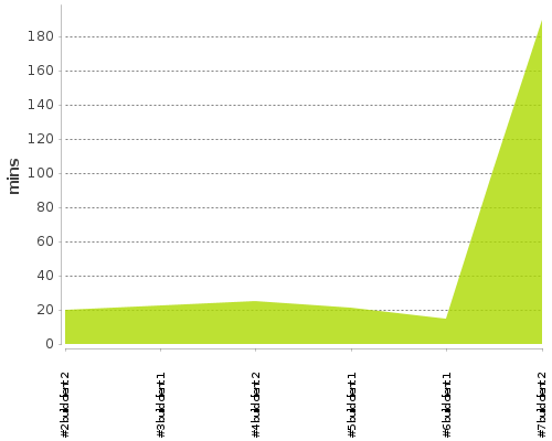 [Build time graph]